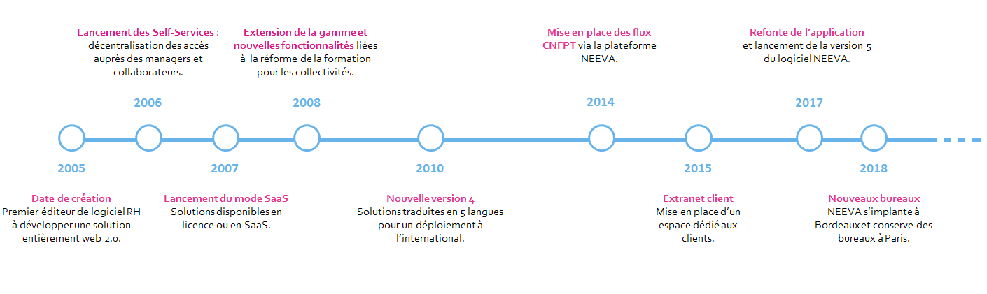 frise chronologie neeva png